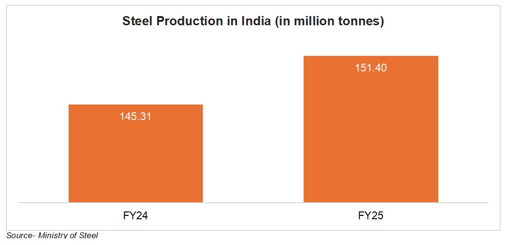 Steel Production in India (in million tonnes)