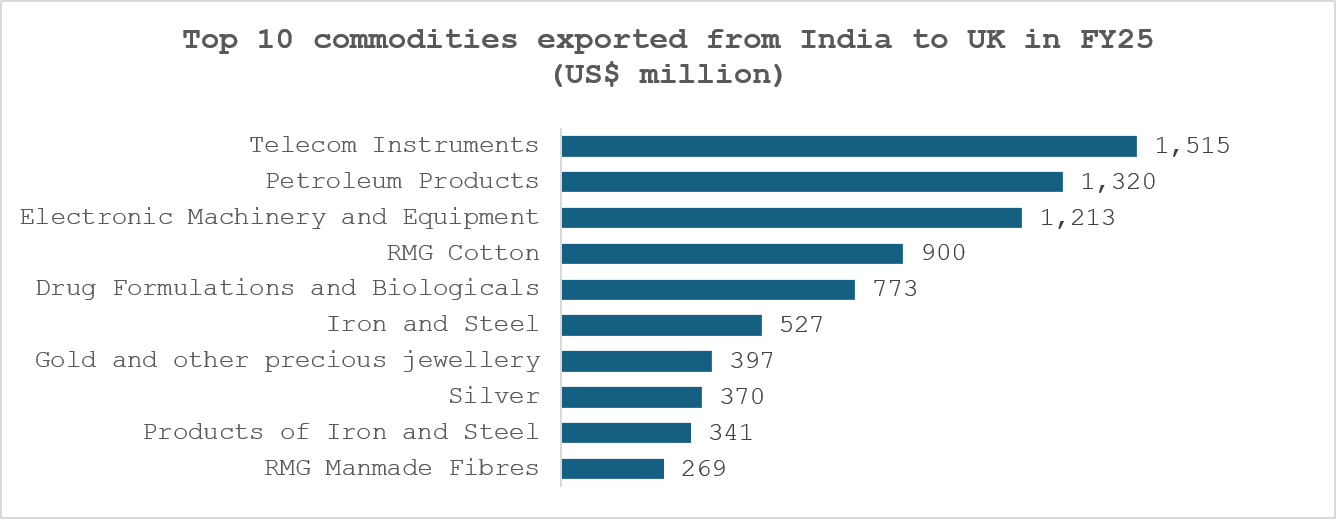 Top 10 commodities exported from India to UK in FY25