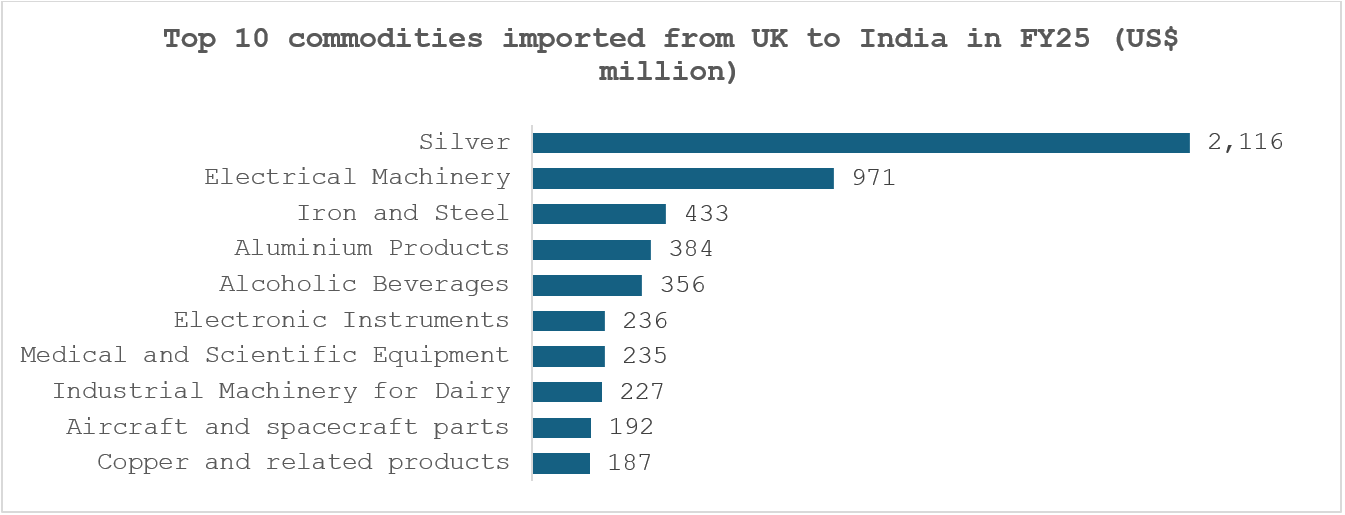 Top 10 commodities exported from India to UK in FY25 million