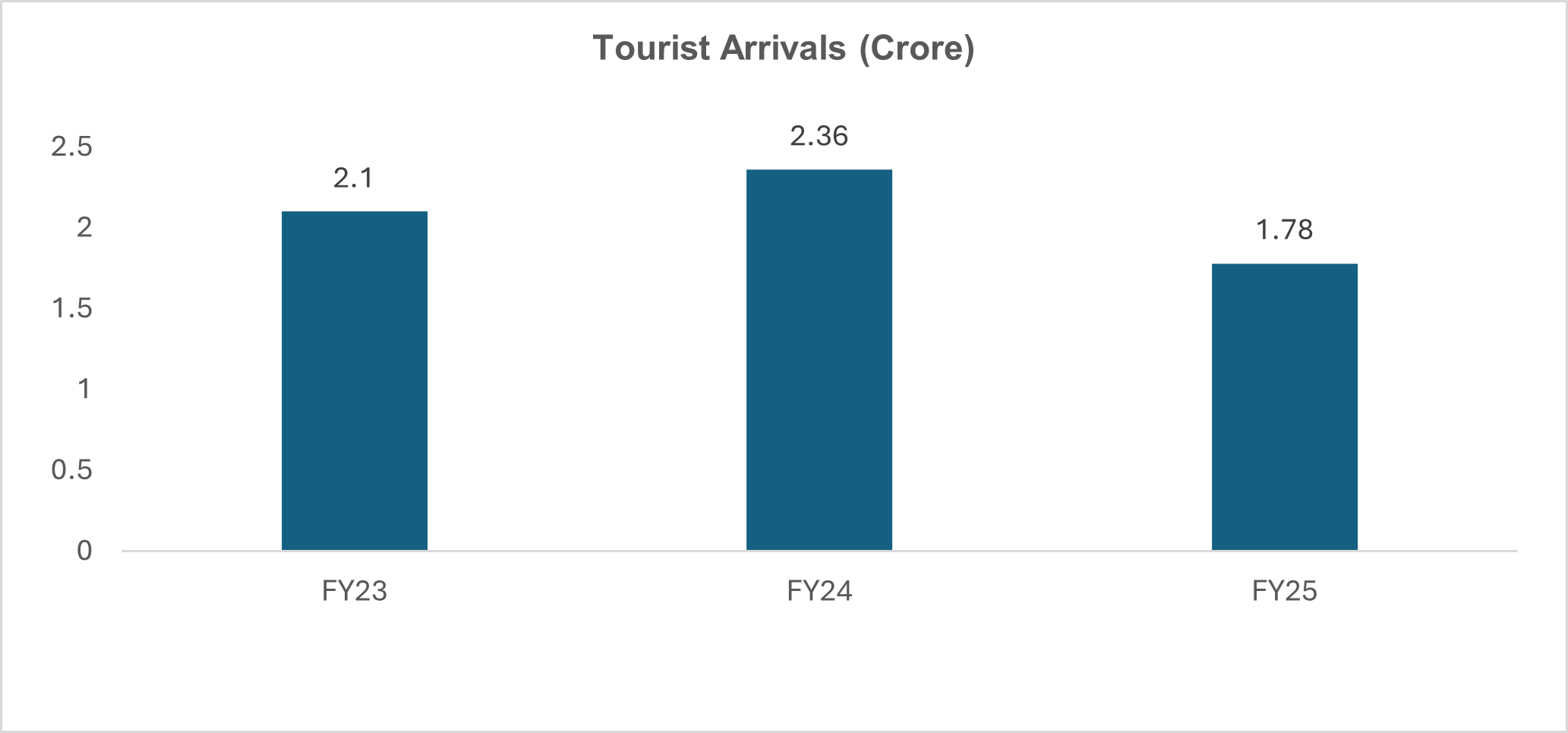 Tourist Arrivals Crore