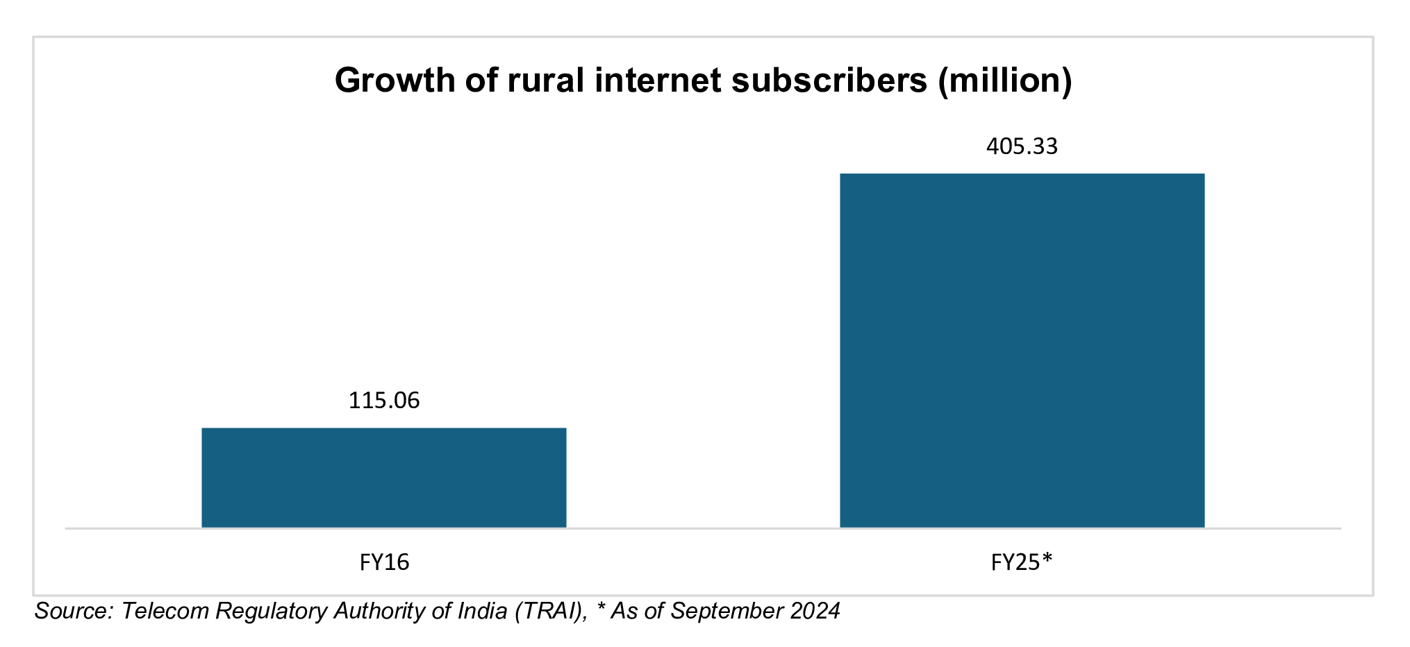 Transforming rural connectivity in India