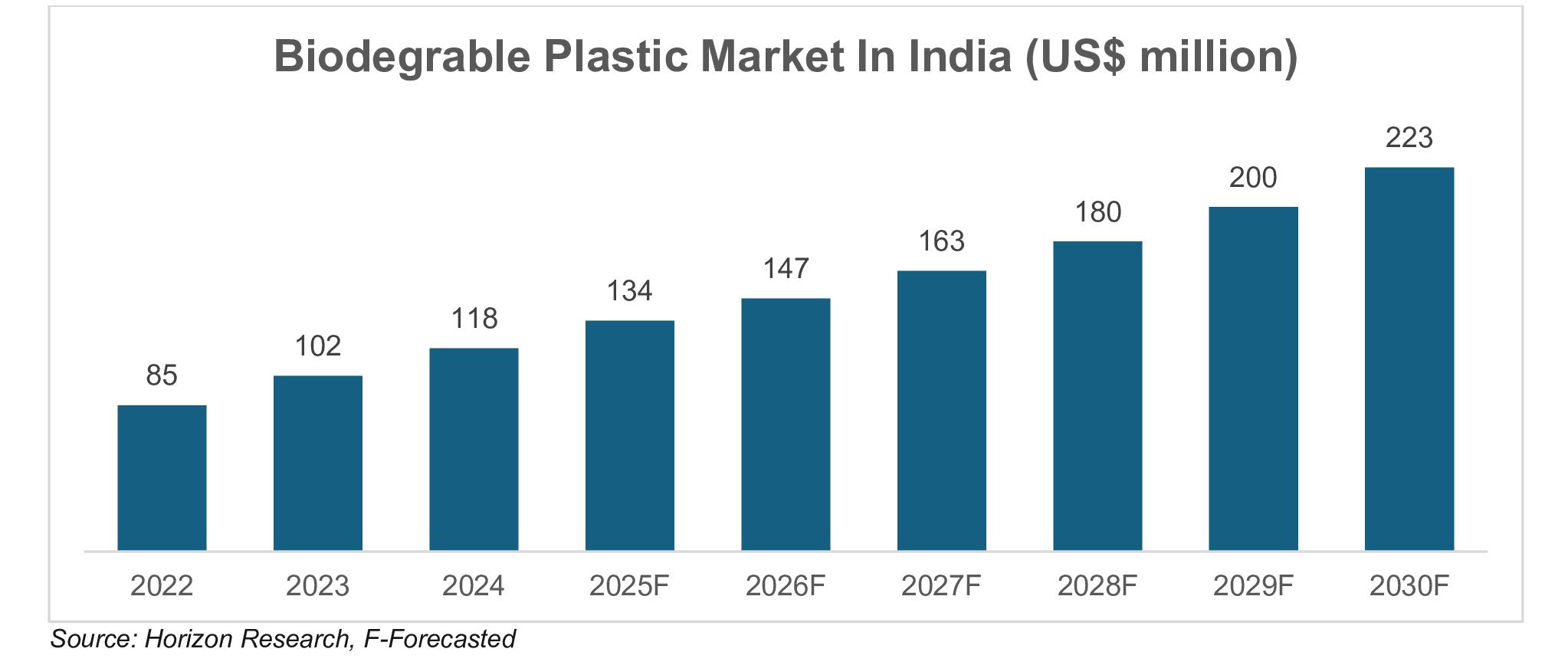 Biodegrable Plastic Market In India (US$ million)