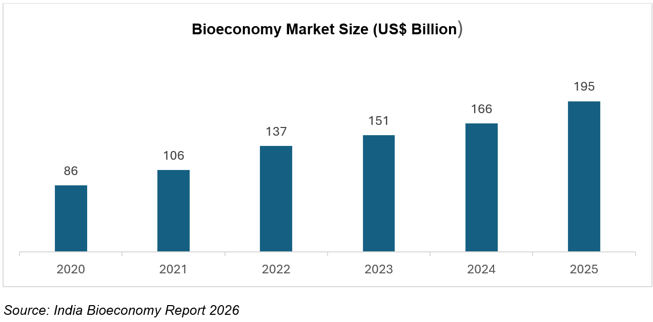 Bioeconomy Market Size (US$ Billion)