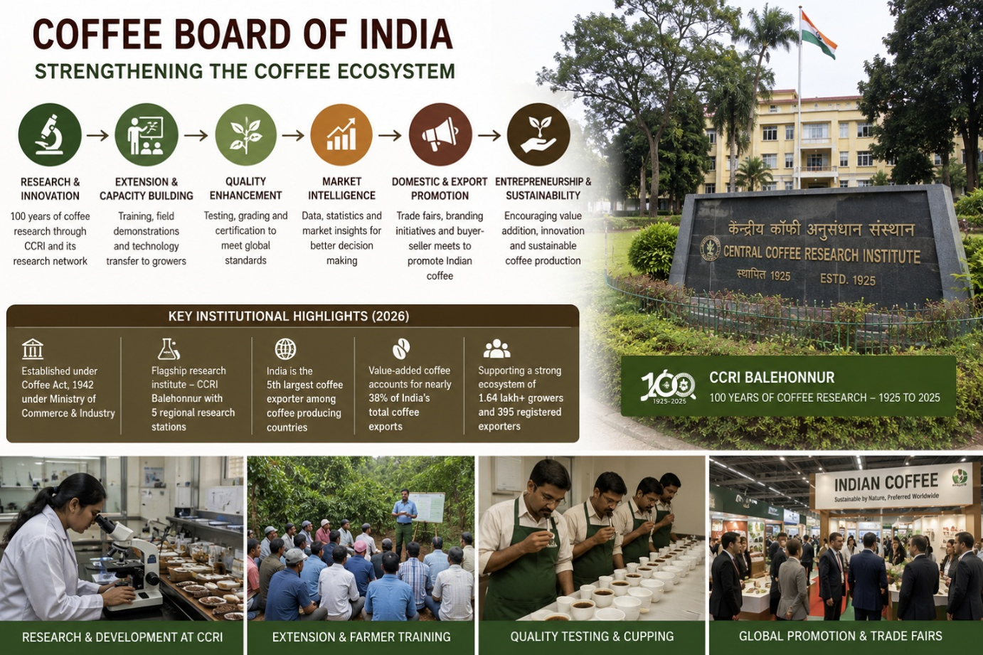 Key Functions of the Coffee Board of India