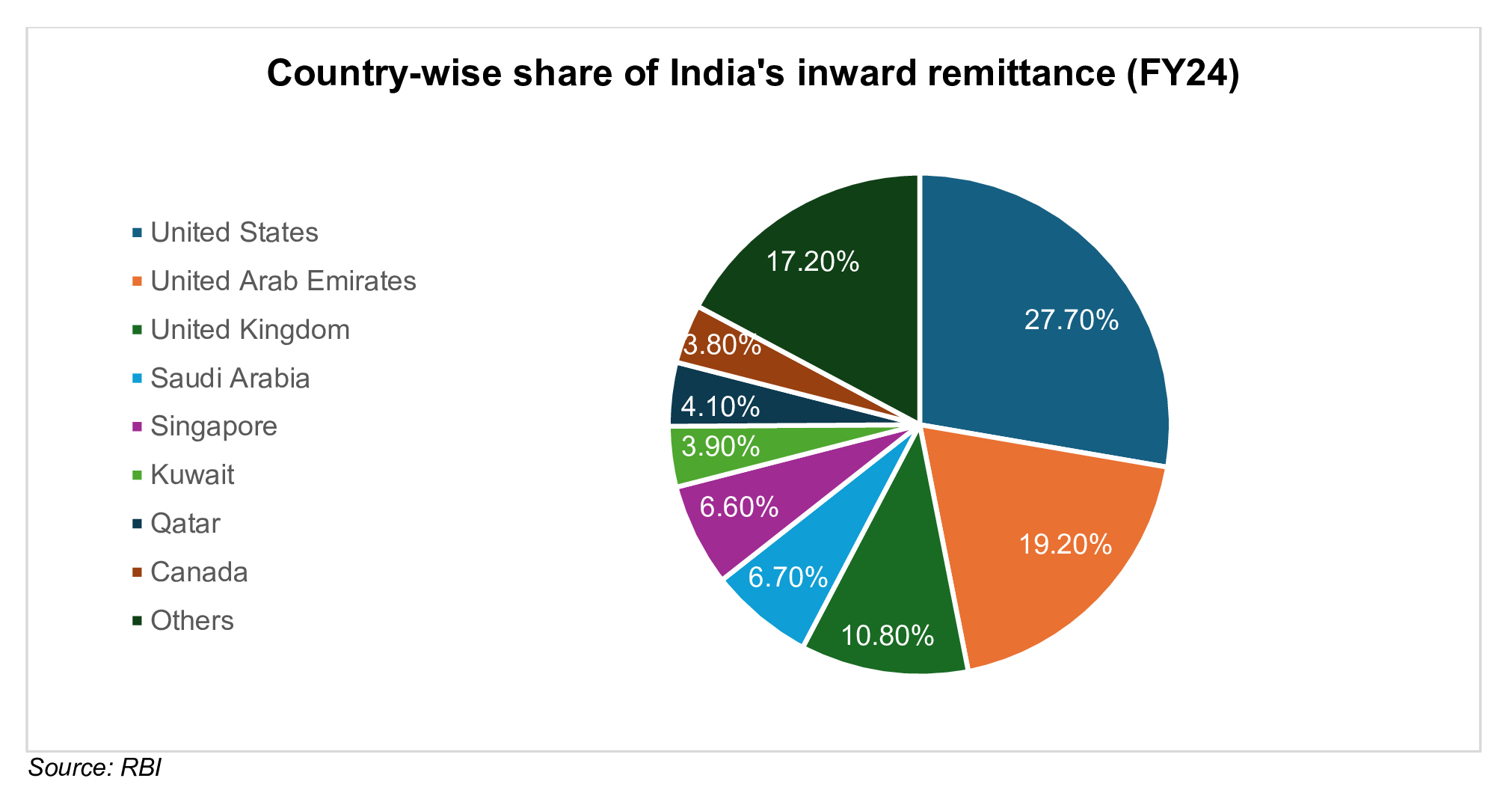 Country-wise share of India's inward remittance (FY24)