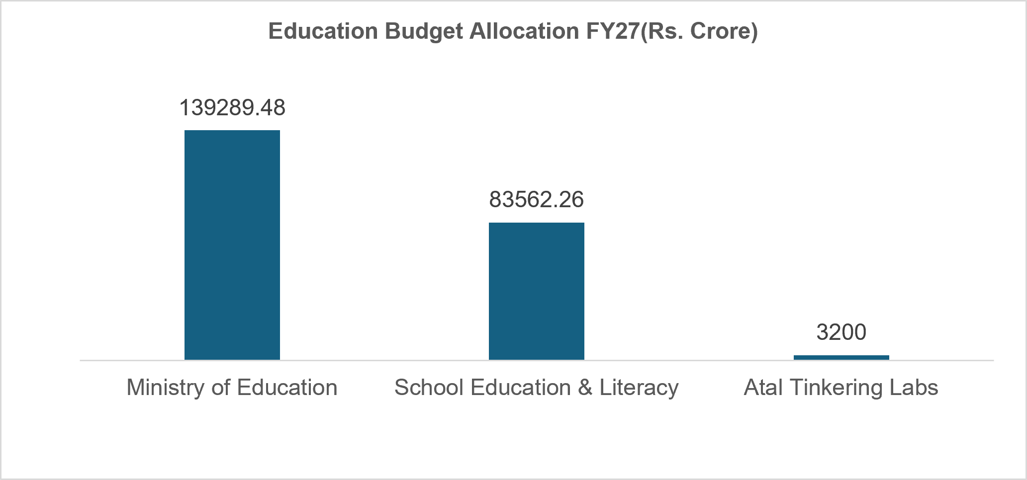 Education Budget Allocation