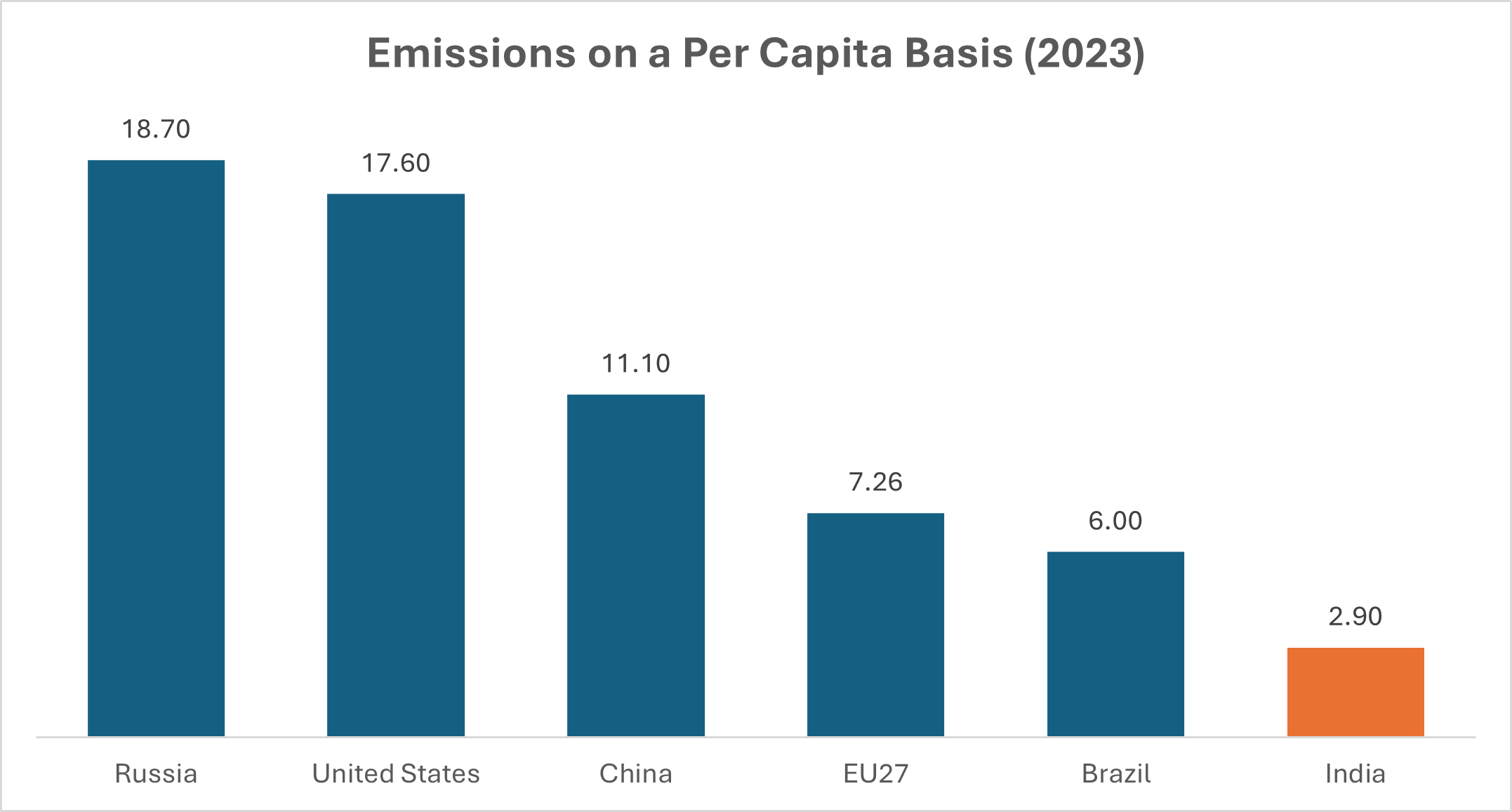 Emissions on a Per Capita Basis (2023)