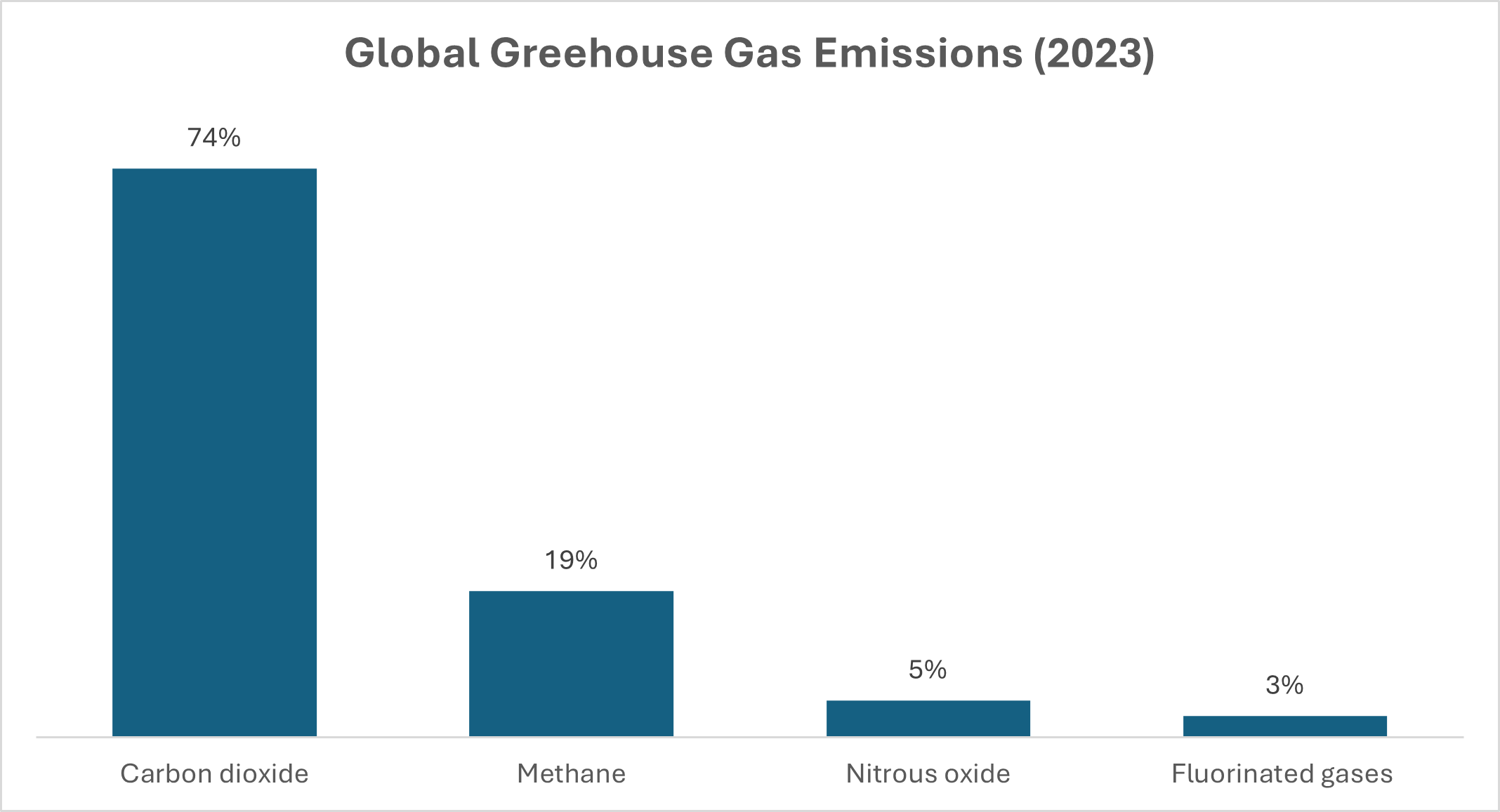 Global Greehouse Gas Emissions (2023)