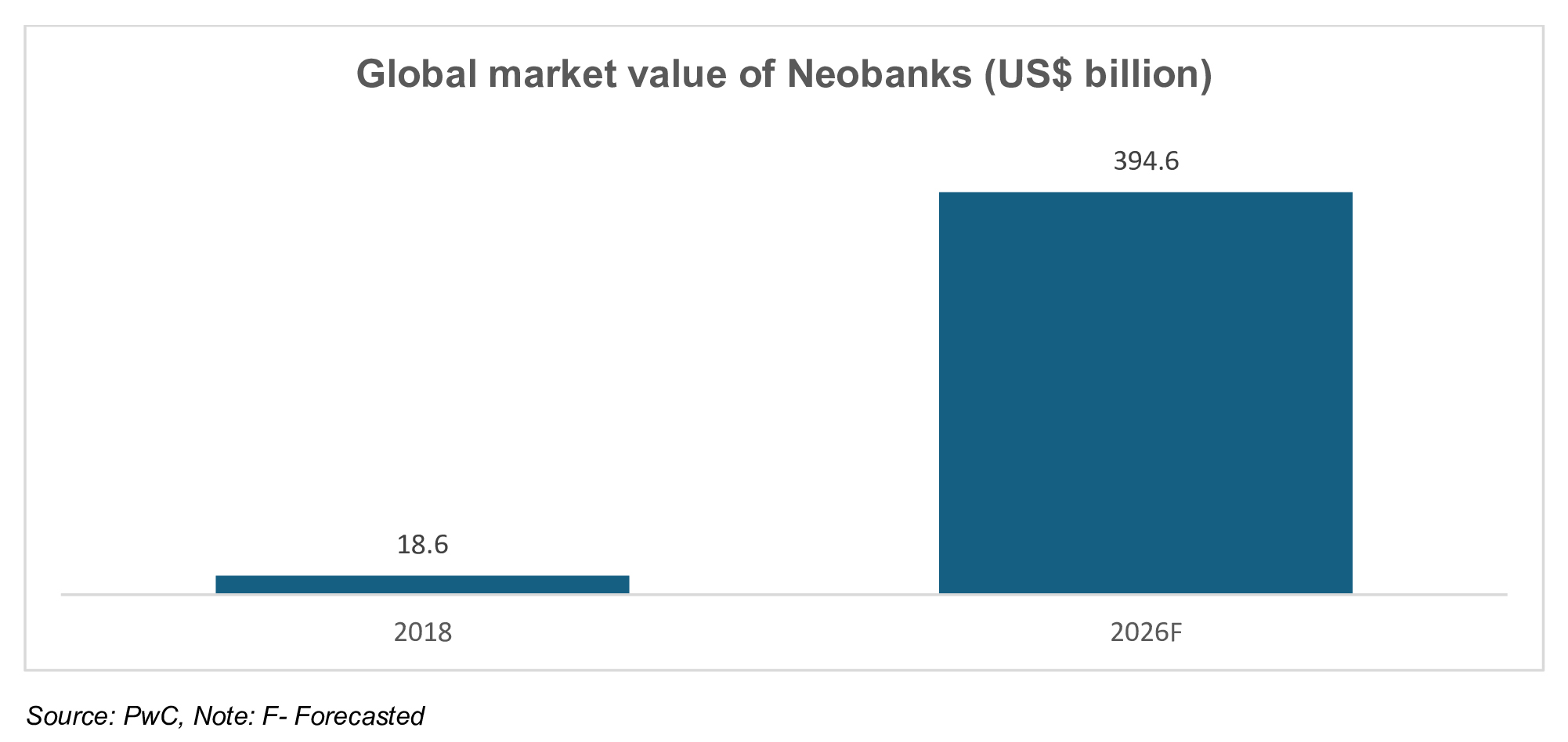 Global market value of Neobanks (US$ billion)