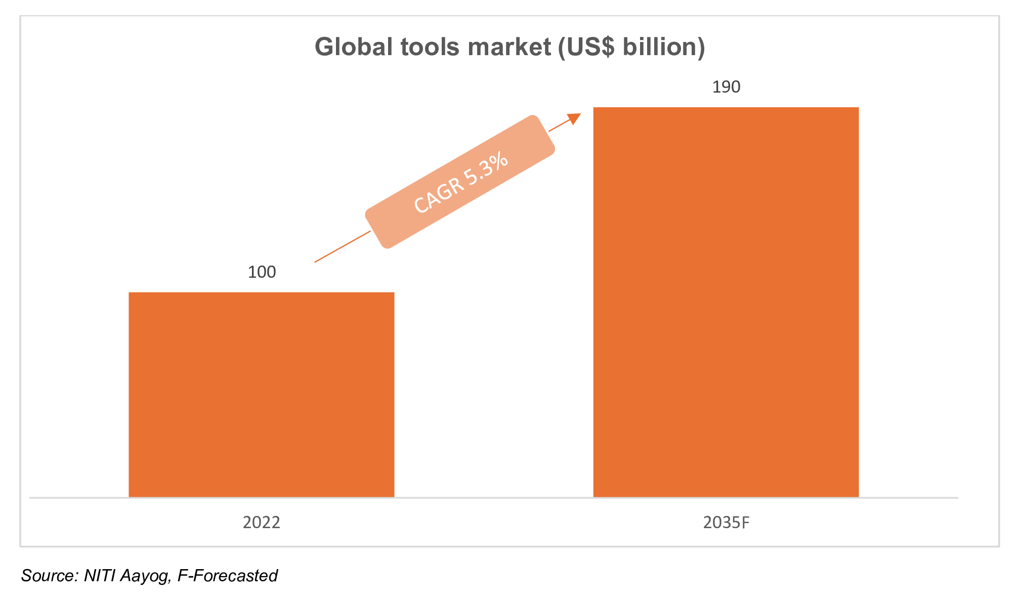 Global tools market (US$ billion)