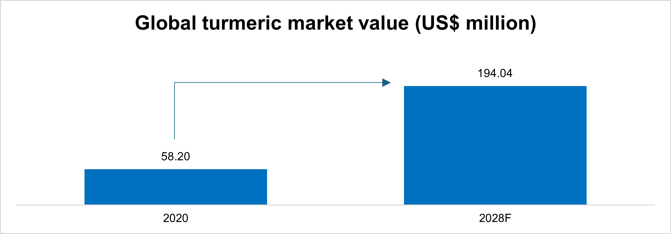 Global turmeric market value