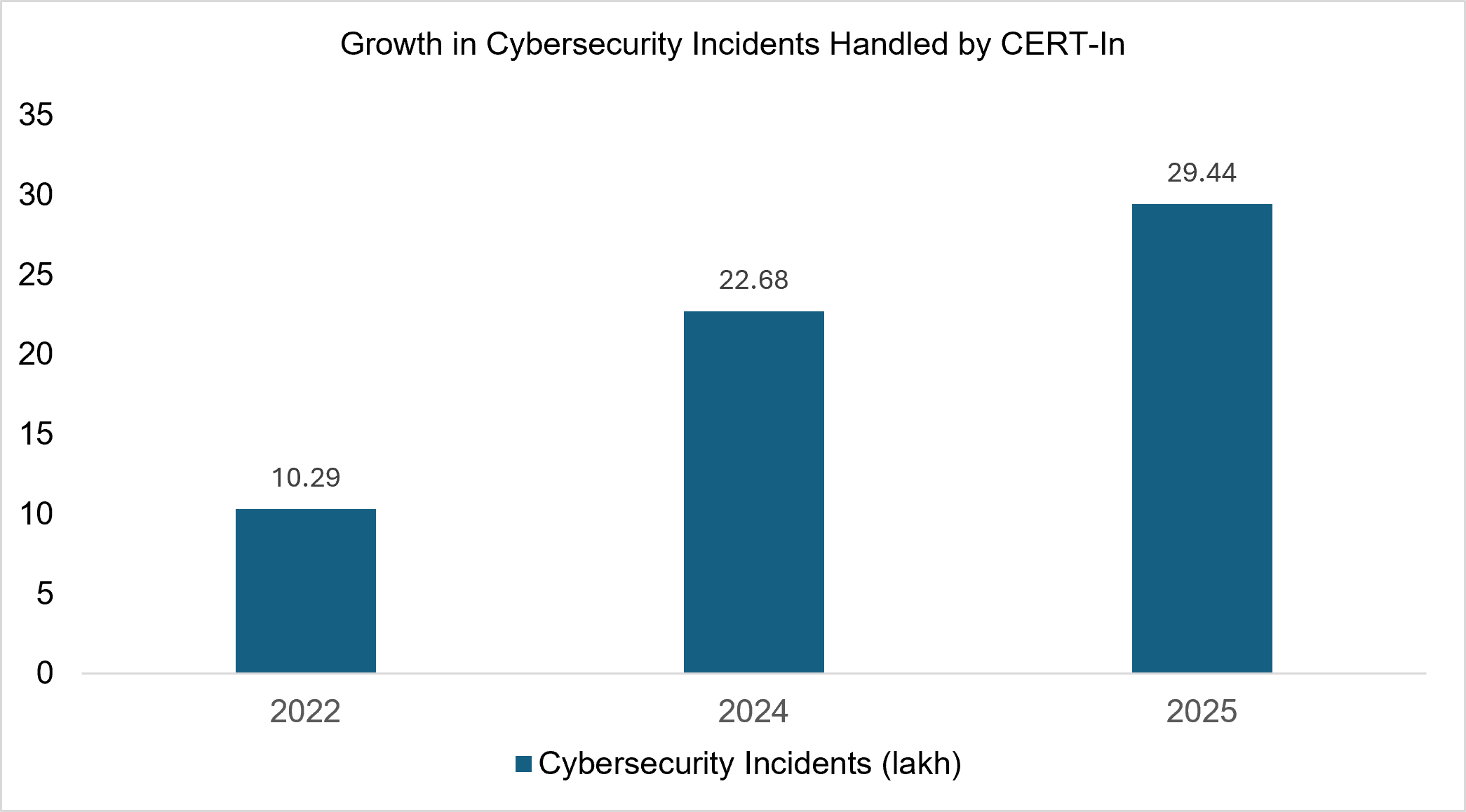 Growth in Cybersecurity Incidents Handled by CERT-In
