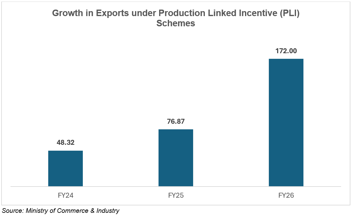 Growth in Exports under Production Linked Incentive Schemes