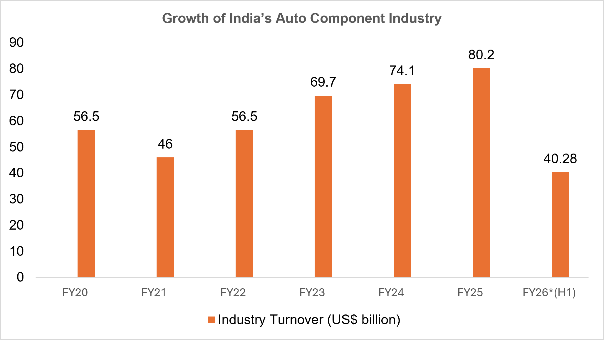Export Growth Strengthening India’s Global Position