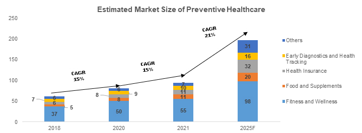 Estimated Market Size of Preventive Healthcare