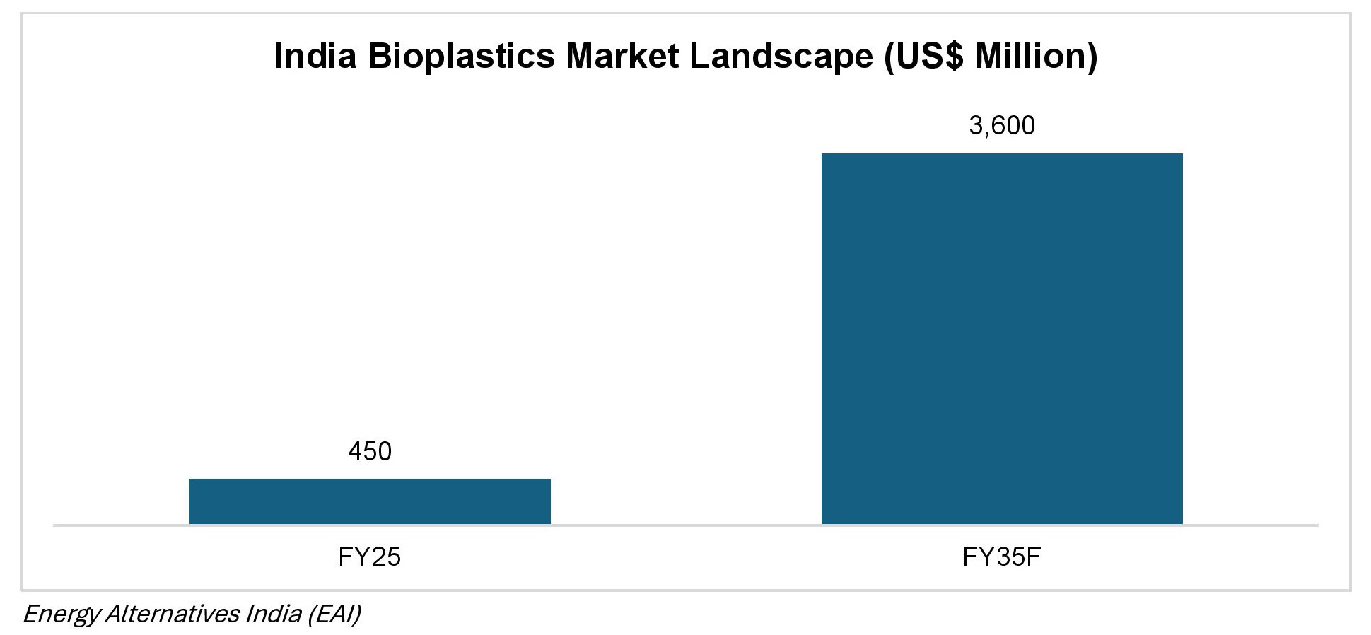 India Bioplastics Market Landscape (US$ Million)