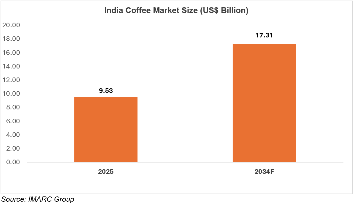 India Coffee Market Size