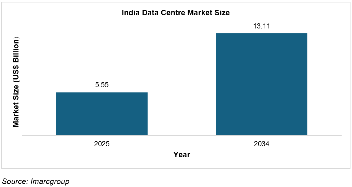 Market Outlook and Industry Overview