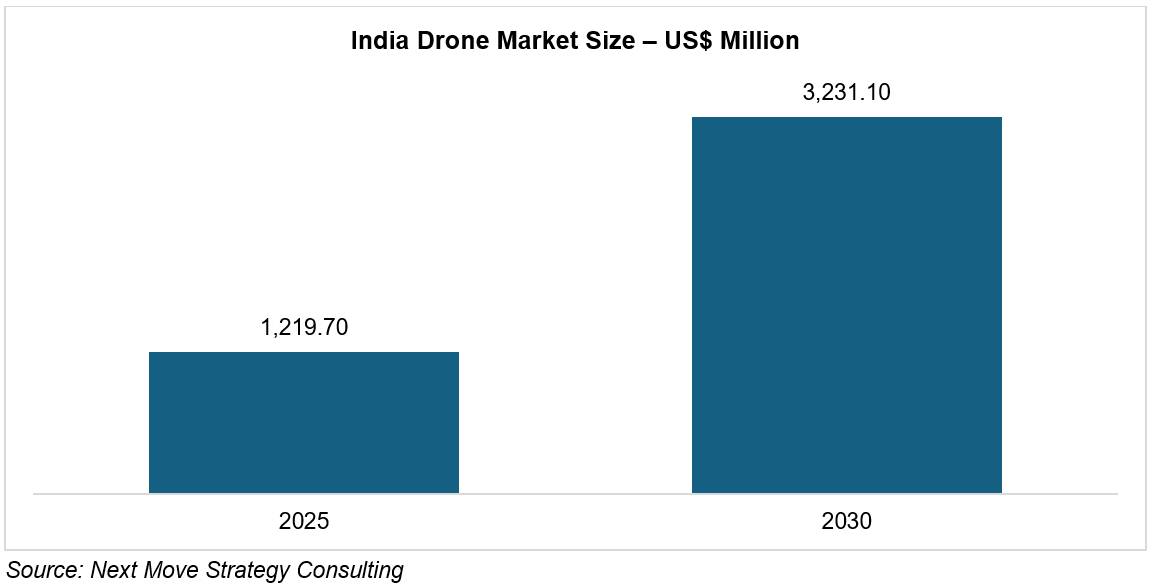 India Drone Market Size – US$ Million