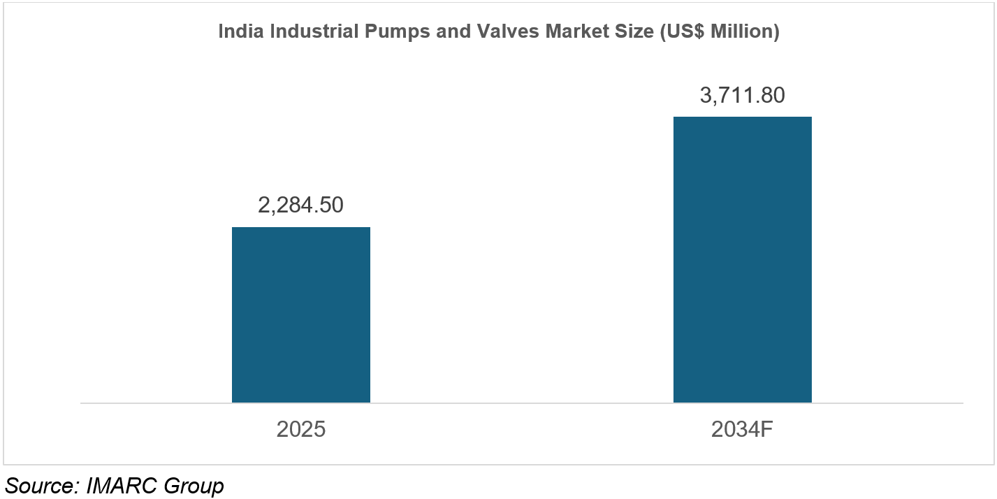 India Industrial Pumps and Valves Market Size
