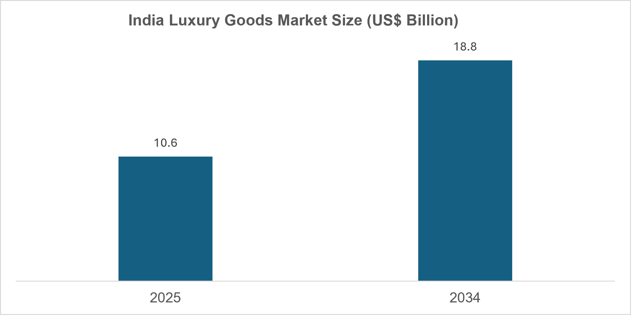 India Luxury Goods Market Size
