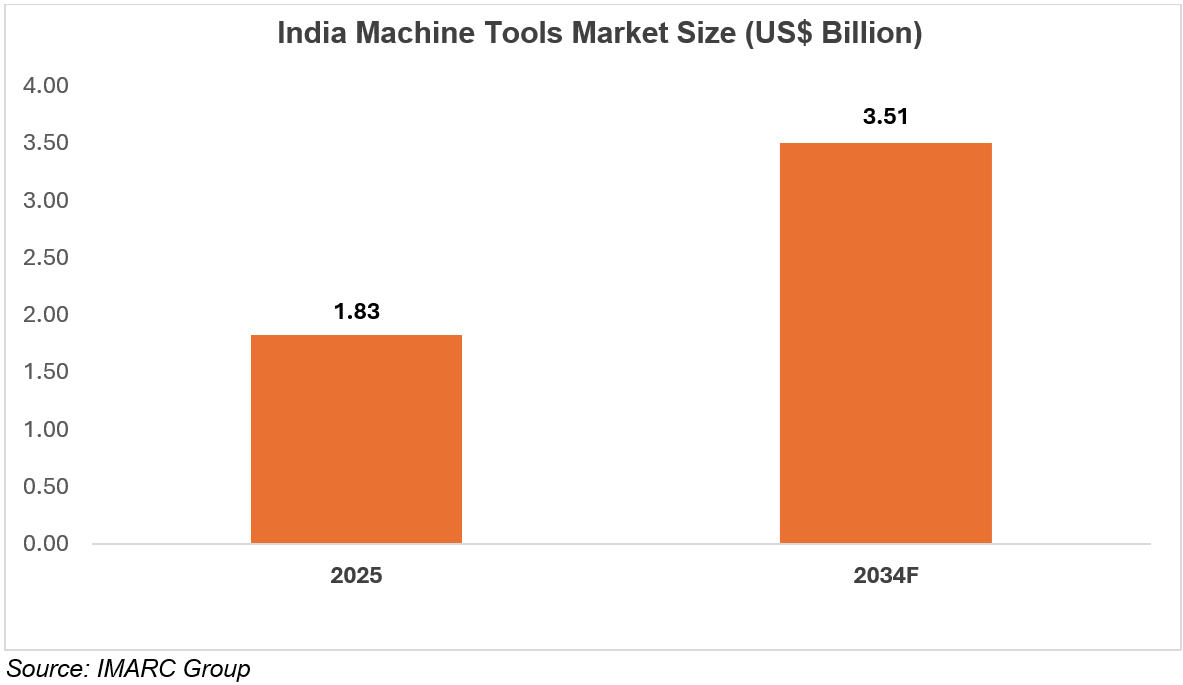 India Machine Tools Market Size