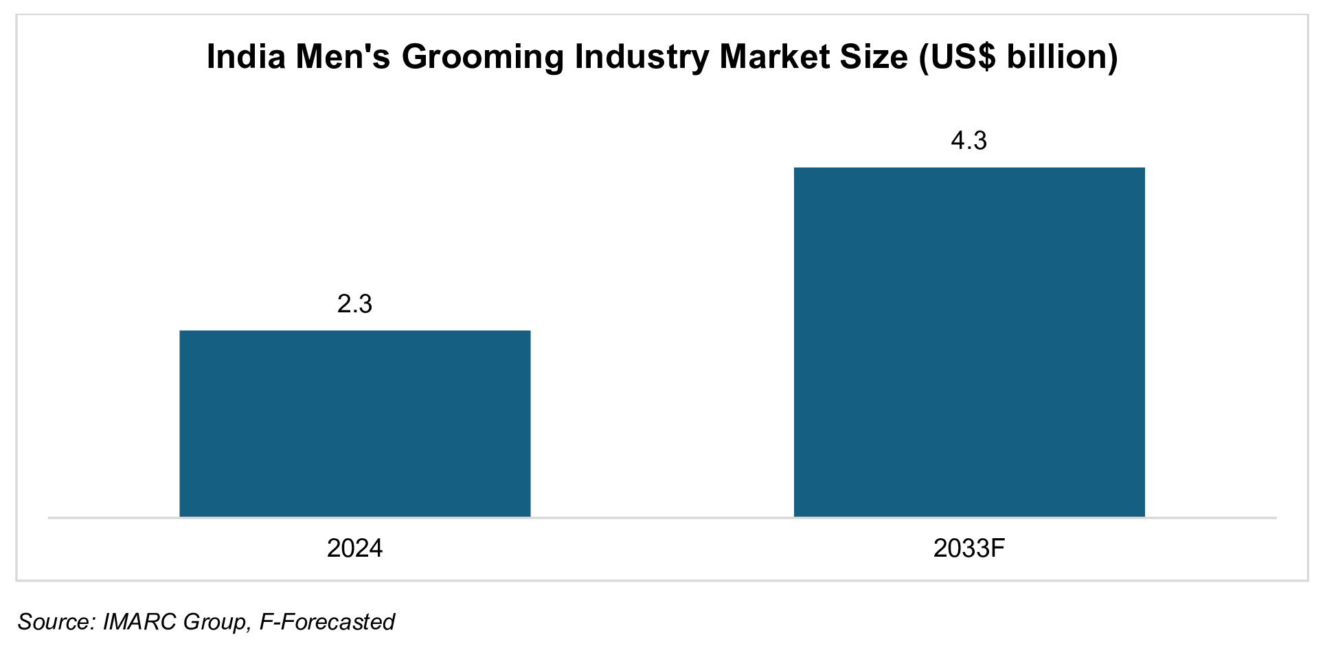 India Men's Grooming Industry Market Size (US$ billion)