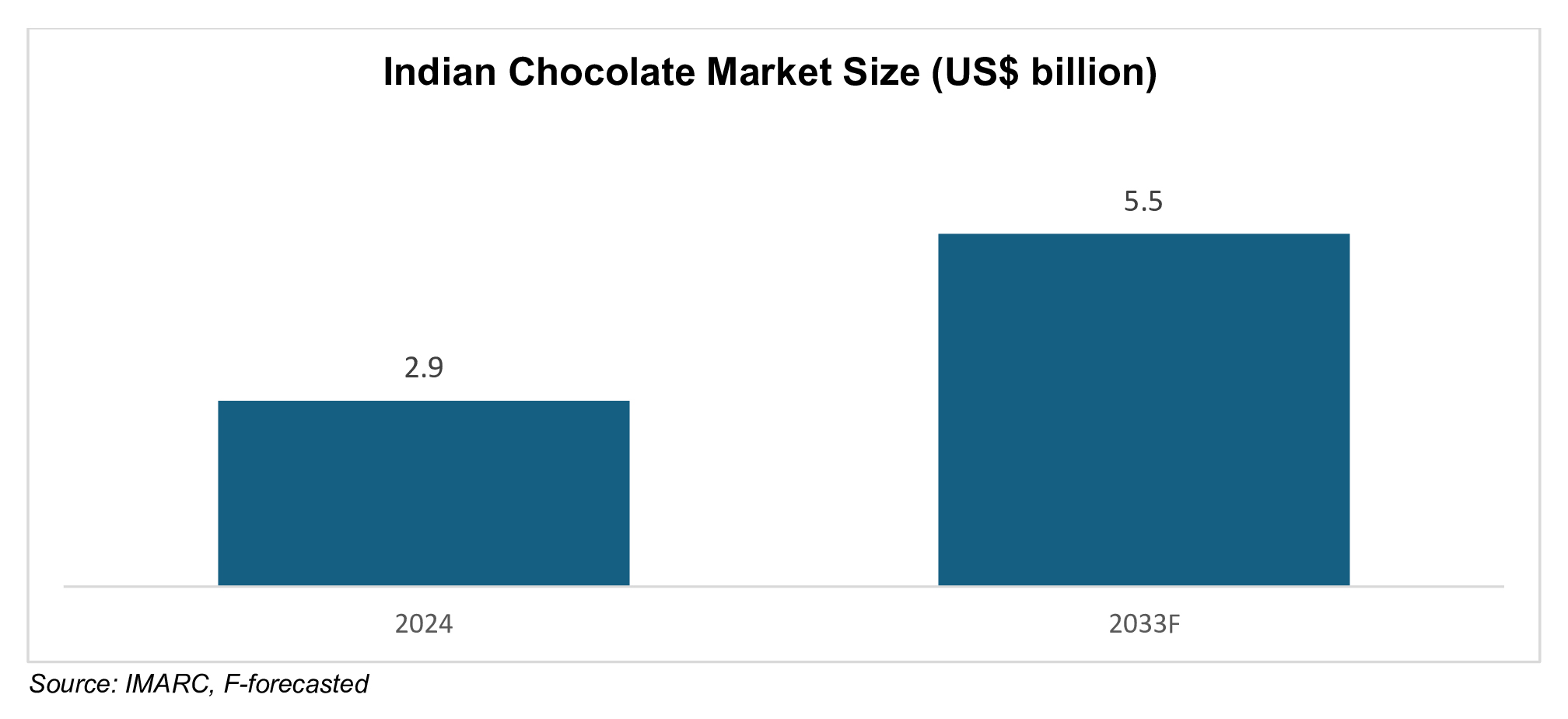 Indian Chocolate Market Size (US$ billion)