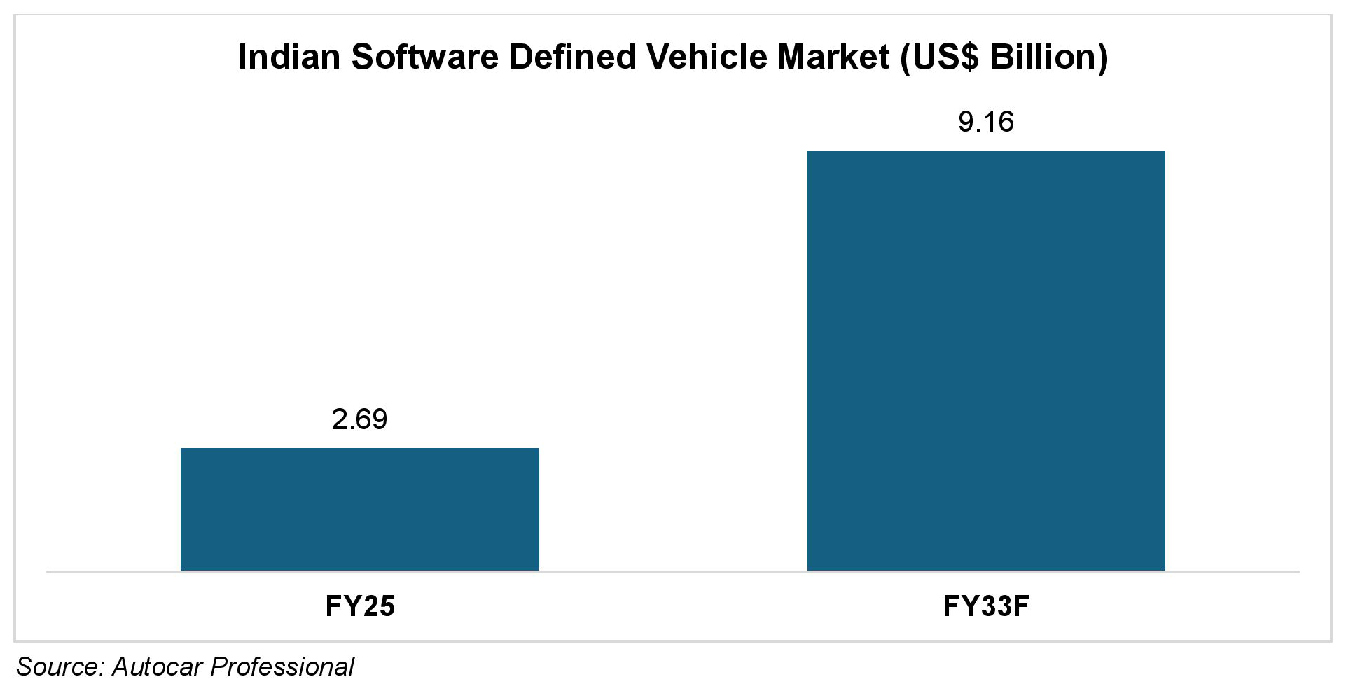 Indian Software Defined Vehicle Market