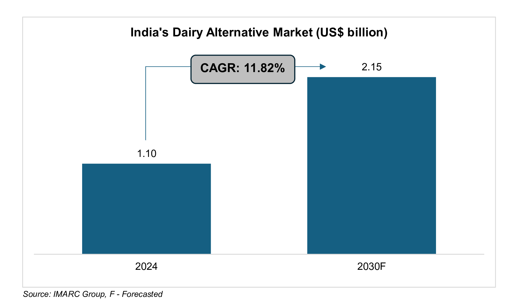 India's Dairy Alternative Market (US$ billion)