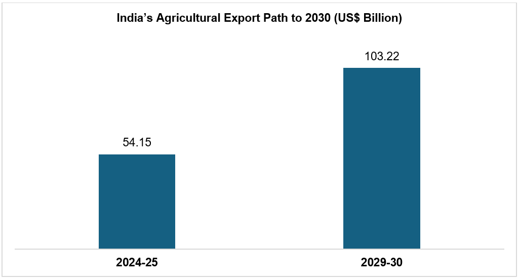 India’s Agricultural Export Path to 2030 (US$ Billion)
