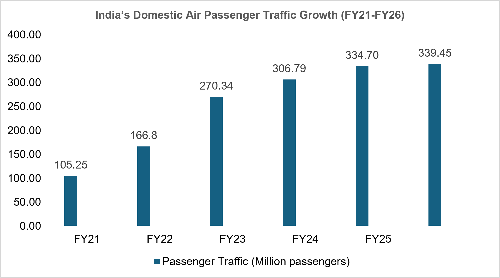 Strong Growth in Passenger Traffic