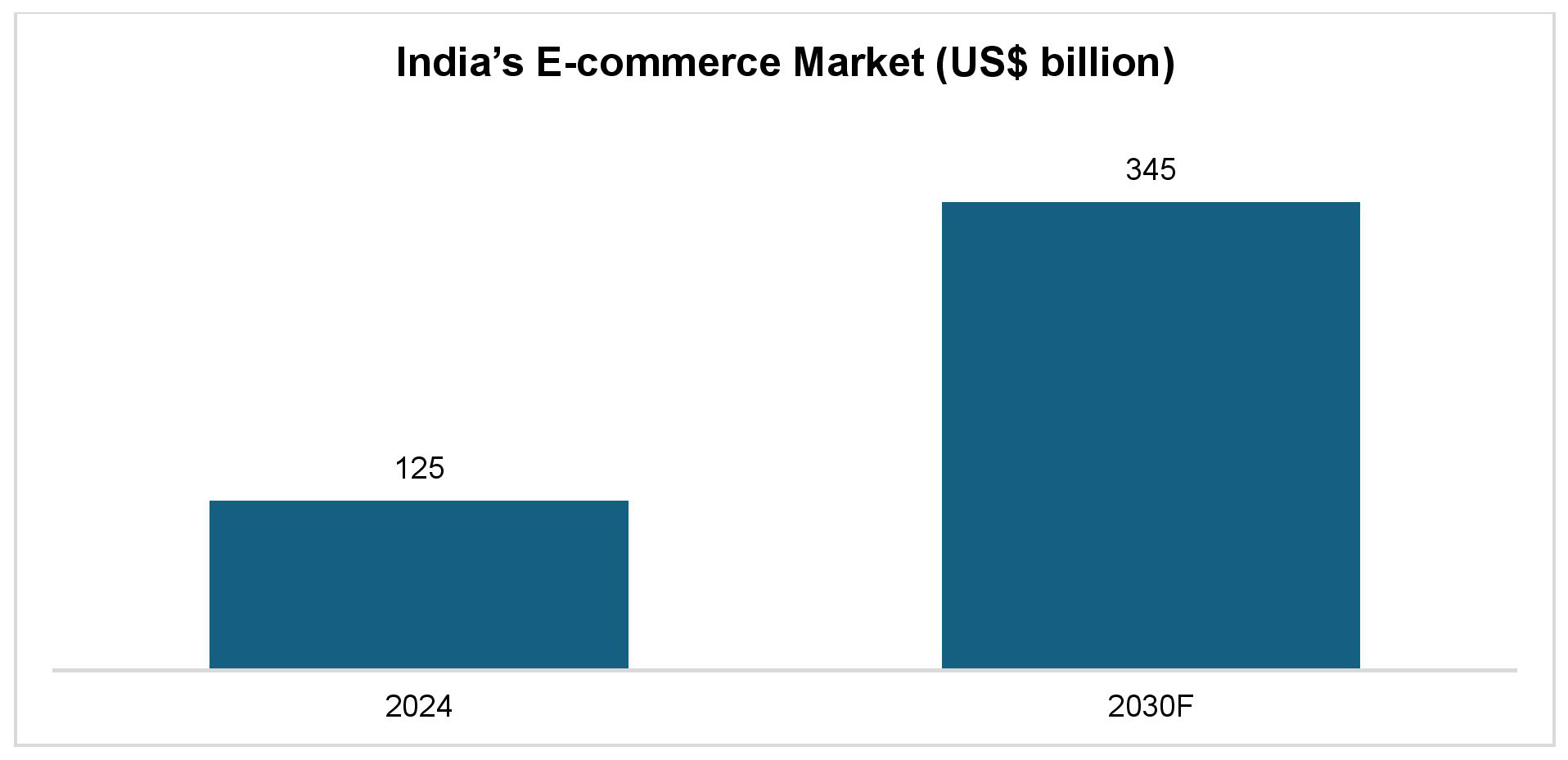 Indias ecommerce market