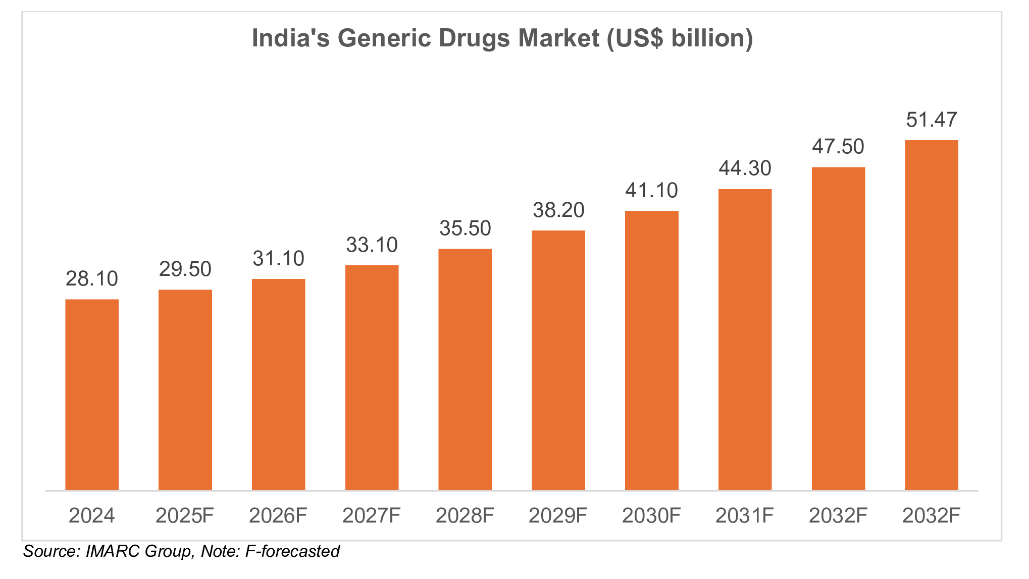 India's Generic Drugs Market (US$ billion)