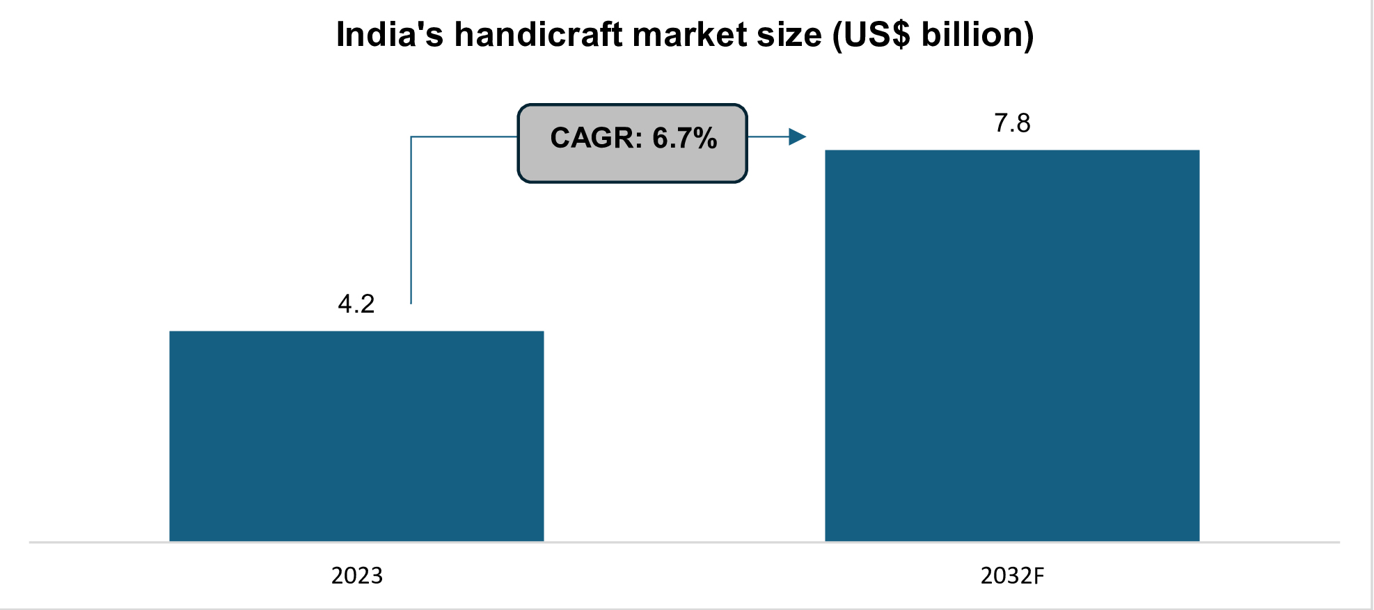 Indias handicraft market size