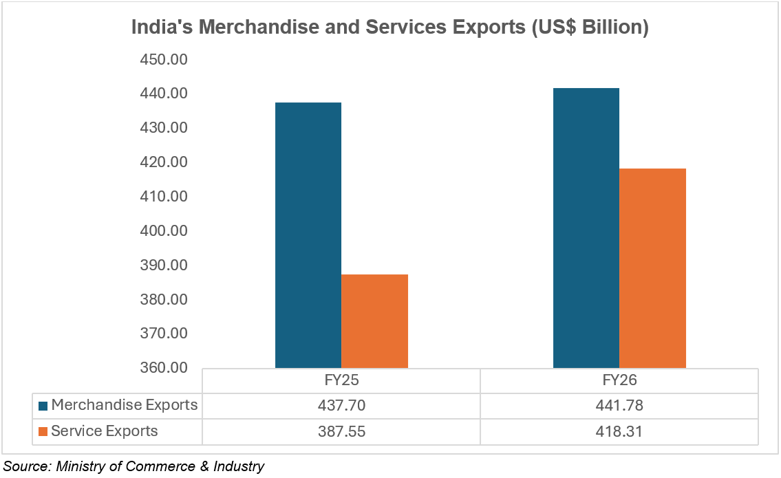 India's Merchandise and Services Exports