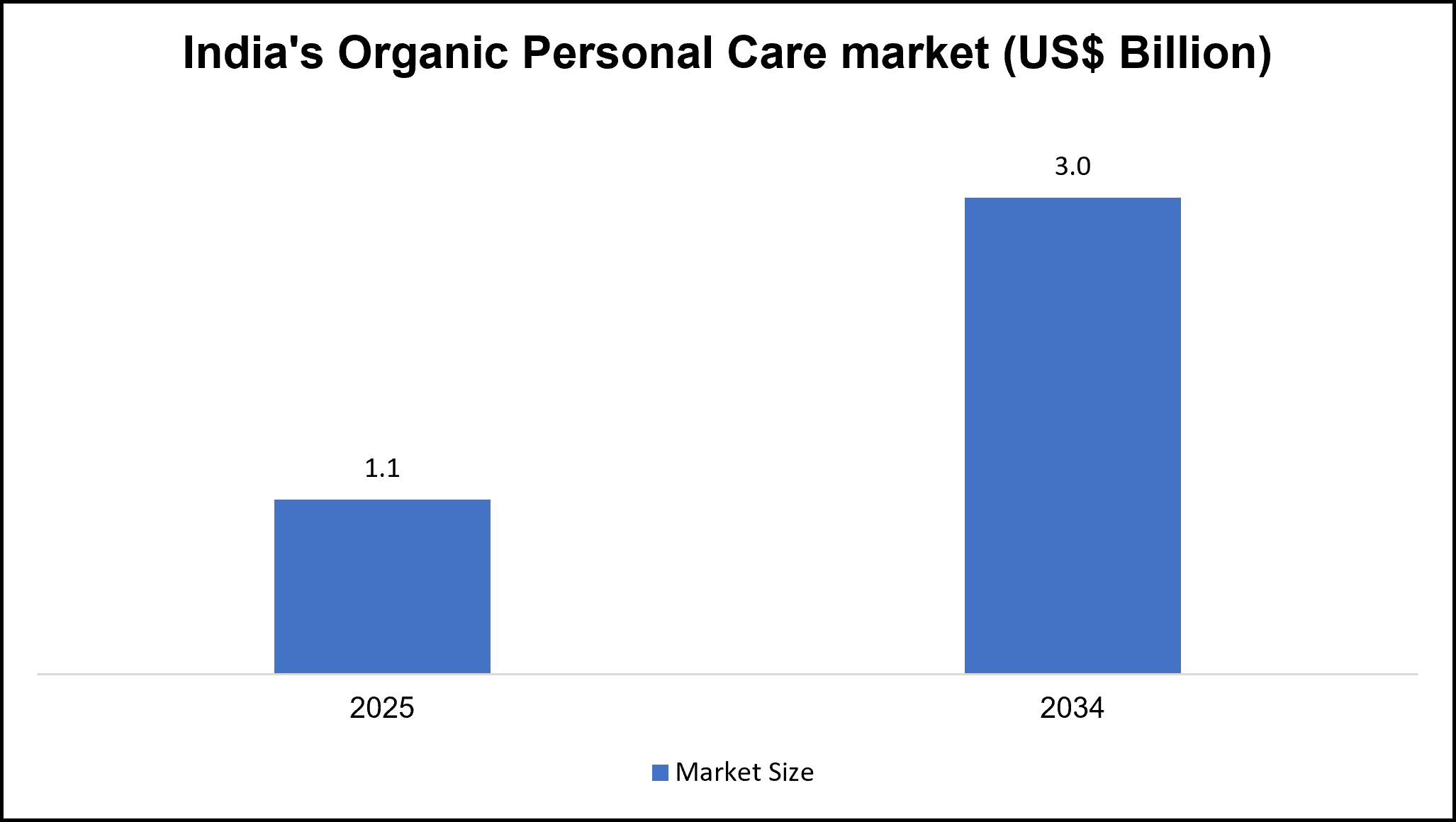 Indias Organic Personal Care market