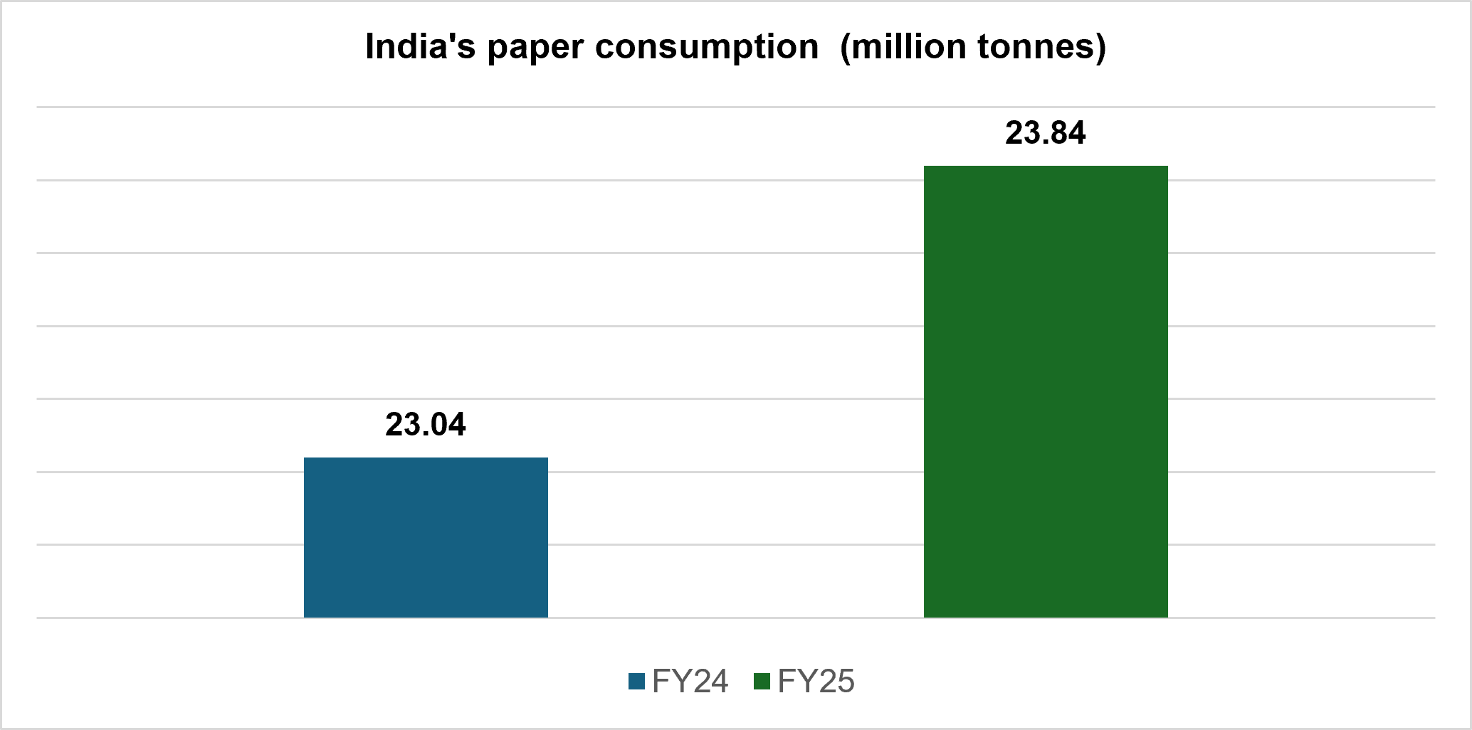 India's paper consumption 