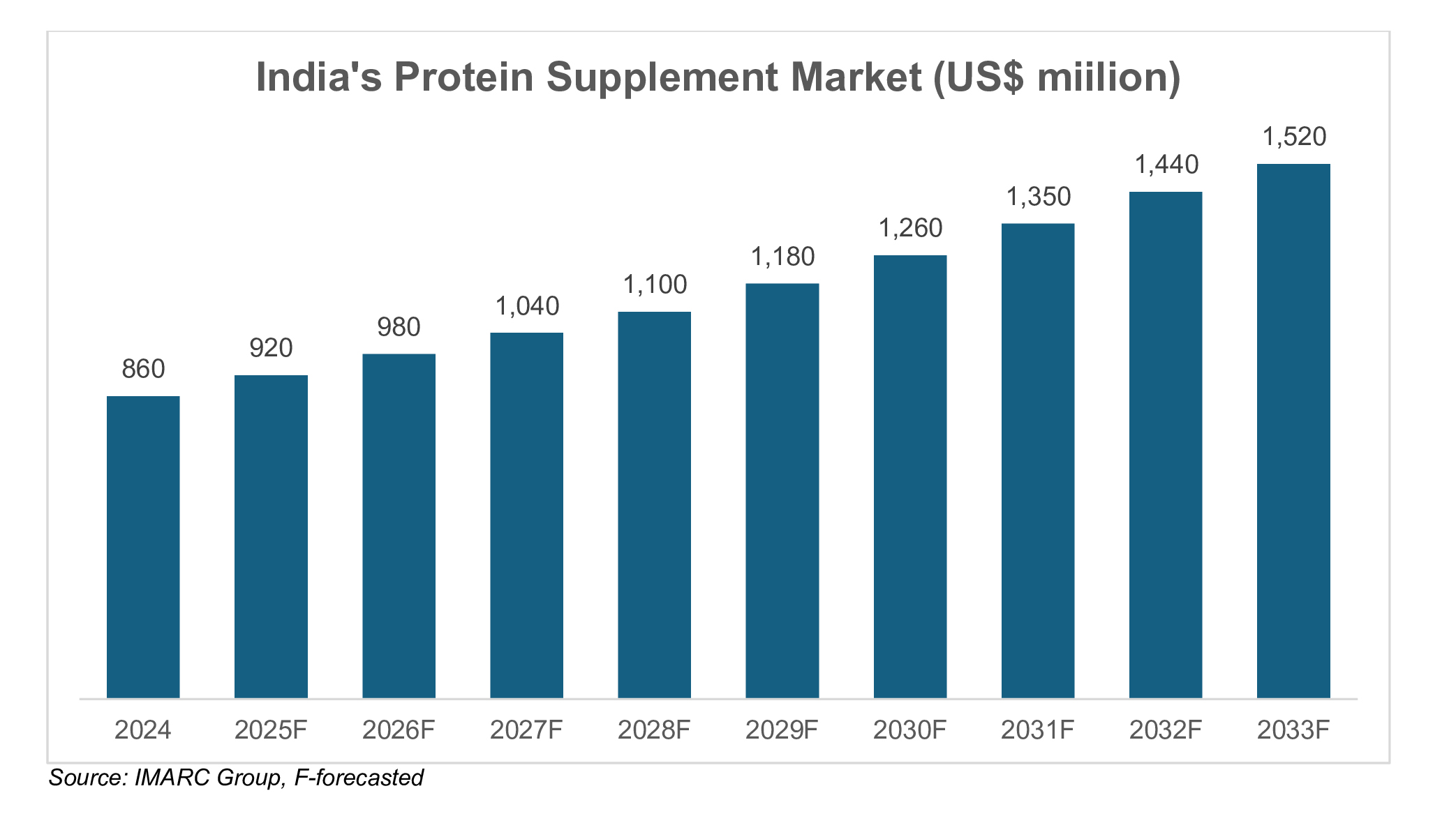 India's Protein Supplement Market (US$ miilion)