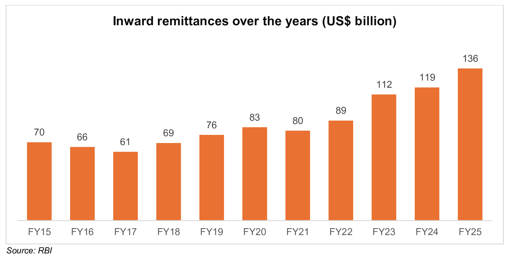 Inward remittances over the years (US$ billion)