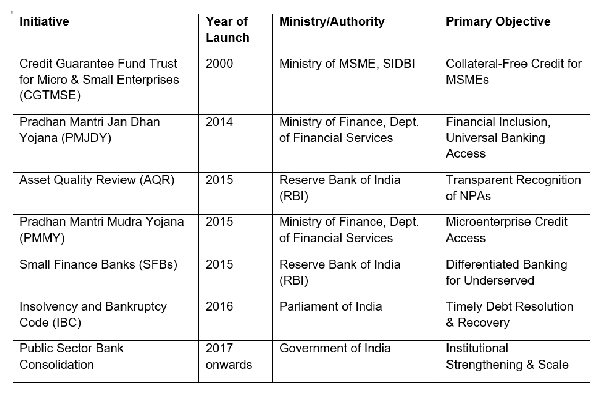 Key government initiatives and their primary objectives