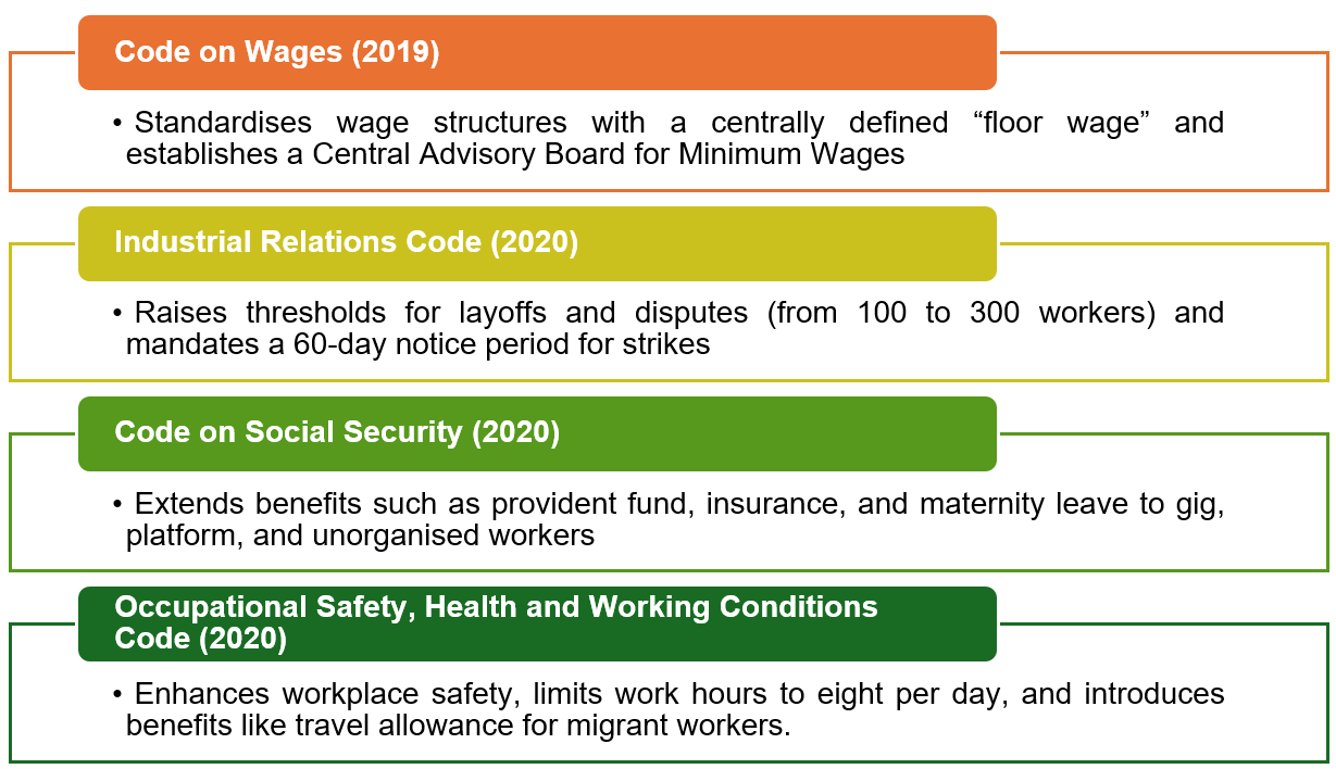 Key labour laws enacted