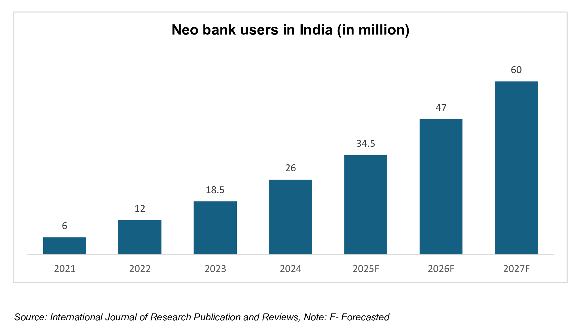 Neo bank users in India (in million)