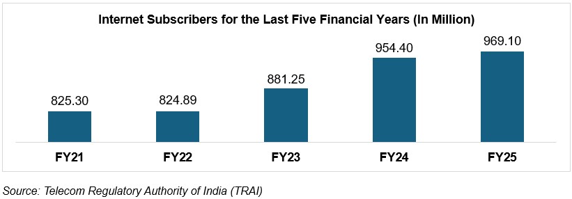 Overview of India’s Internet Sector