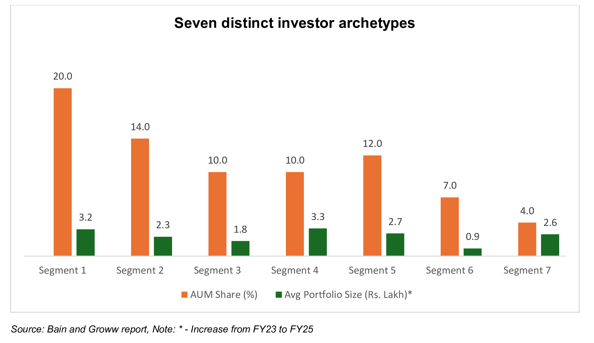 Seven distinct investor archetypes