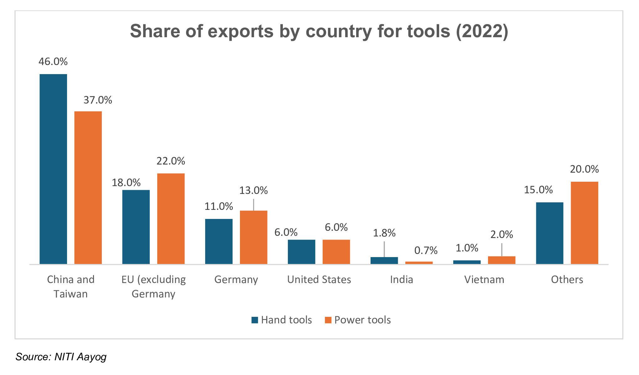 Share of exports by country for tools (2022)