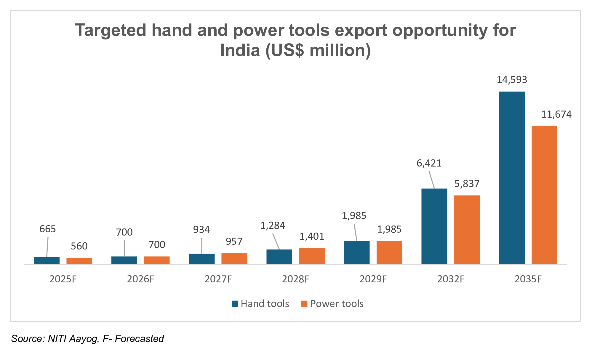 Targeted hand and power tools export opportunity for India (US$ million)