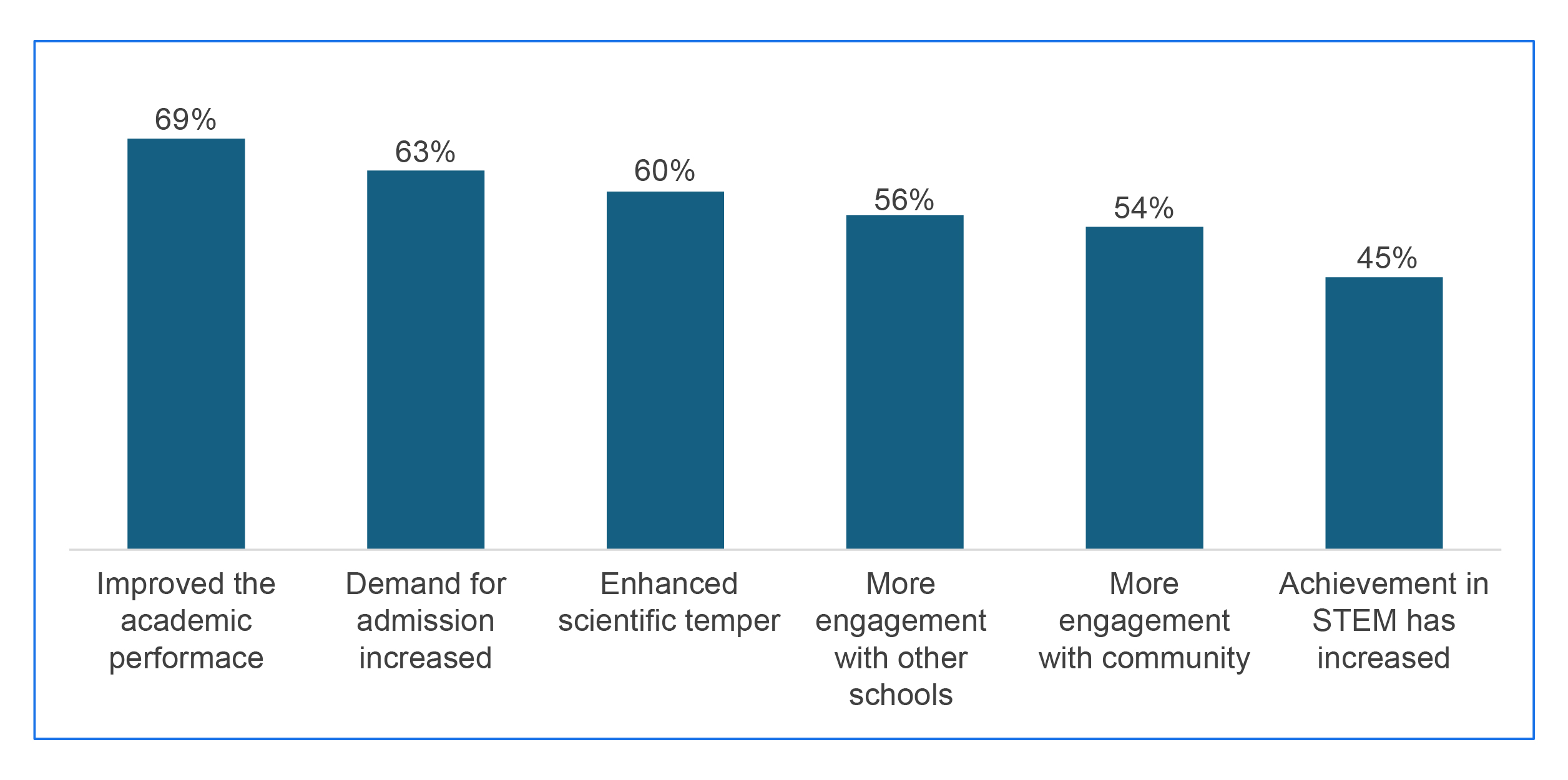 Transforming schools with ATLs: Where learning meets innovation