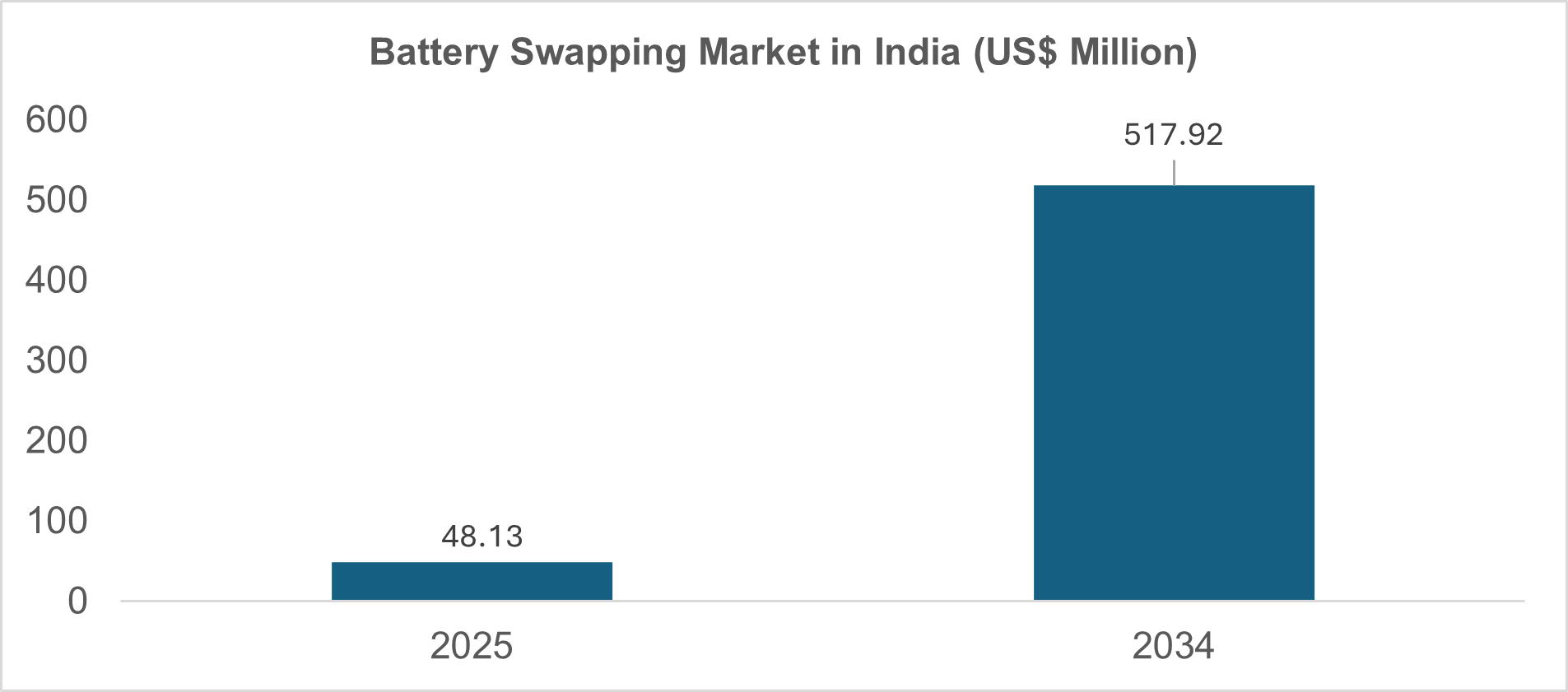 Battery Swapping Market in India (US$ Million)