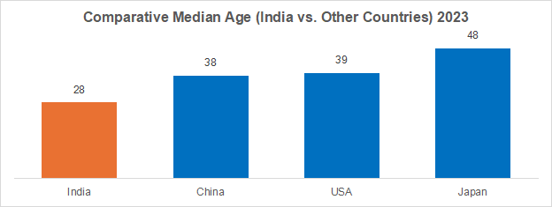 Comparative-Median-Age-India-vs-Other-countries-2023